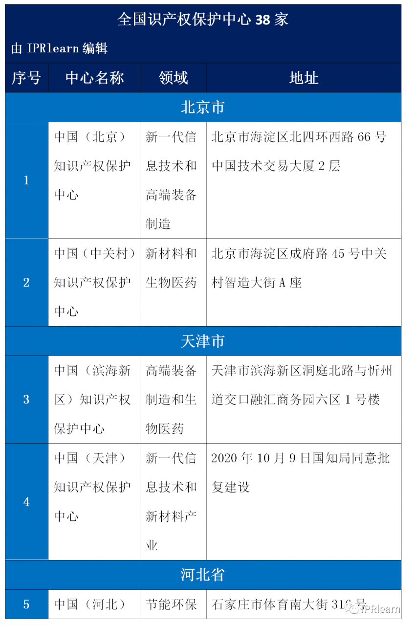 全！全国知识产权保护中心38家插图(1)