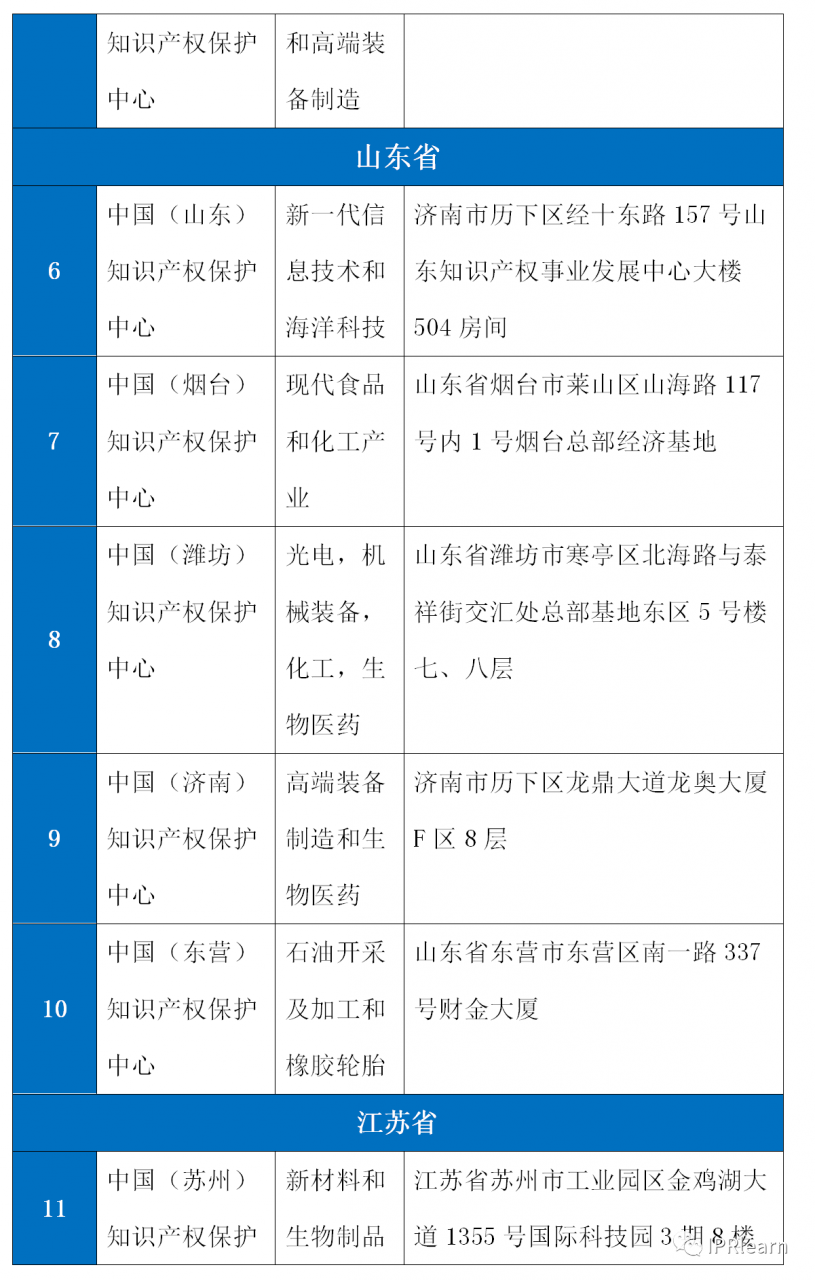 全！全国知识产权保护中心38家插图(2)