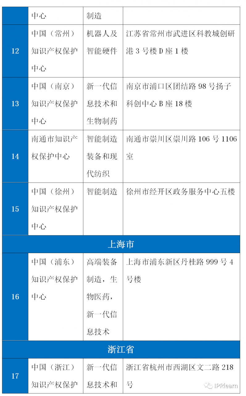 全！全国知识产权保护中心38家插图(3)