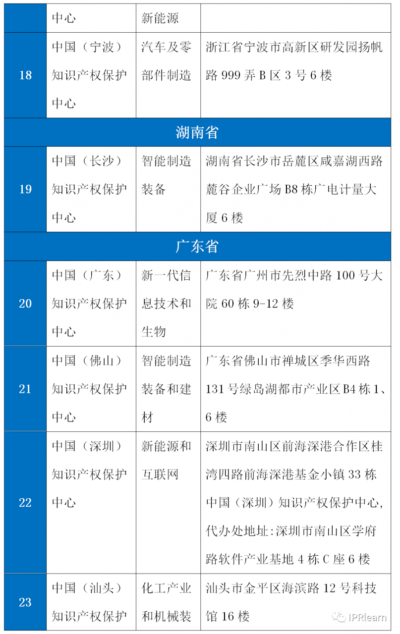 全！全国知识产权保护中心38家插图(4)