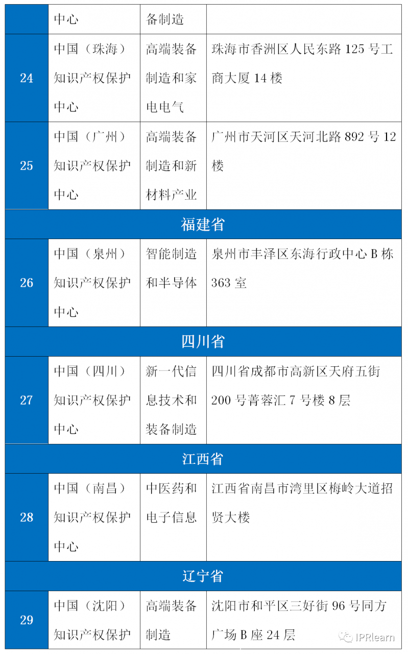 全！全国知识产权保护中心38家插图(5)